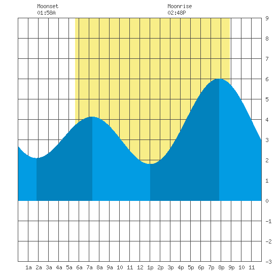 Crescent City tide chart for Saturday, June 15, 2024