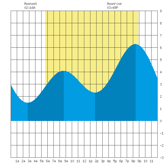 Crescent City tide chart for Sunday, June 16, 2024