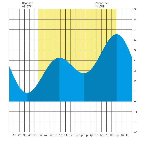 Crescent City tide chart for Monday, June 17, 2024