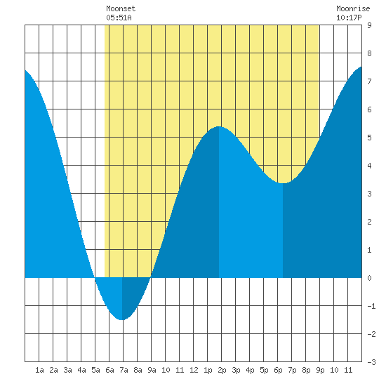 Crescent City tide chart for Saturday, June 22, 2024