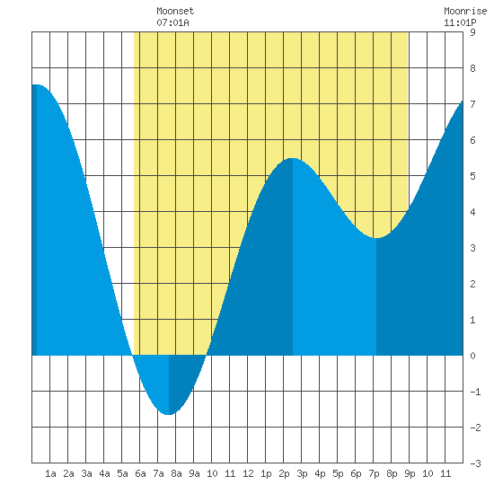 Crescent City tide chart for Sunday, June 23, 2024