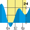 Crescent City tide chart for Monday, June 24, 2024