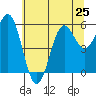 Crescent City tide chart for Tuesday, June 25, 2024