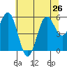 Crescent City tide chart for Wednesday, June 26, 2024