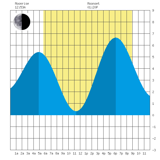 Crescent City tide chart for Friday, June 28, 2024