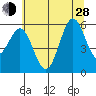 Crescent City tide chart for Friday, June 28, 2024