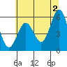 Crescent City tide chart for Sunday, June 2, 2024