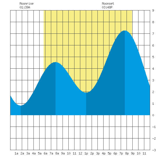 Crescent City tide chart for Sunday, June 30, 2024