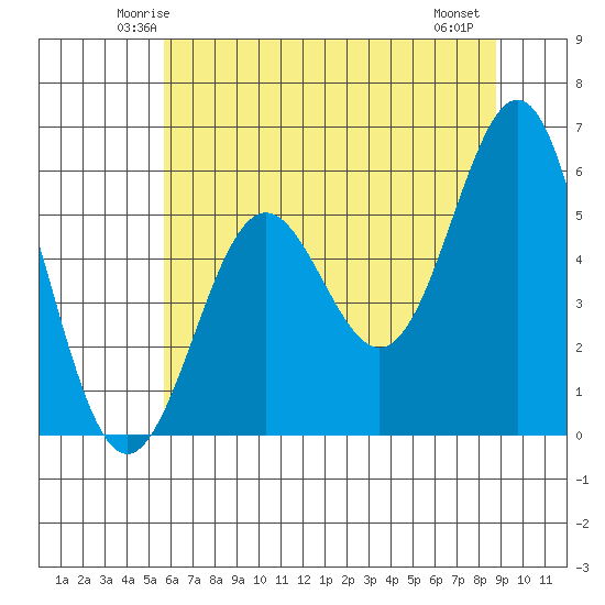 Crescent City tide chart for Monday, June 3, 2024
