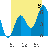Crescent City tide chart for Monday, June 3, 2024