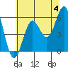 Crescent City tide chart for Tuesday, June 4, 2024
