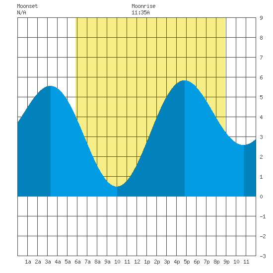 Crescent City tide chart for Thursday, July 11, 2024