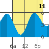 Crescent City tide chart for Thursday, July 11, 2024