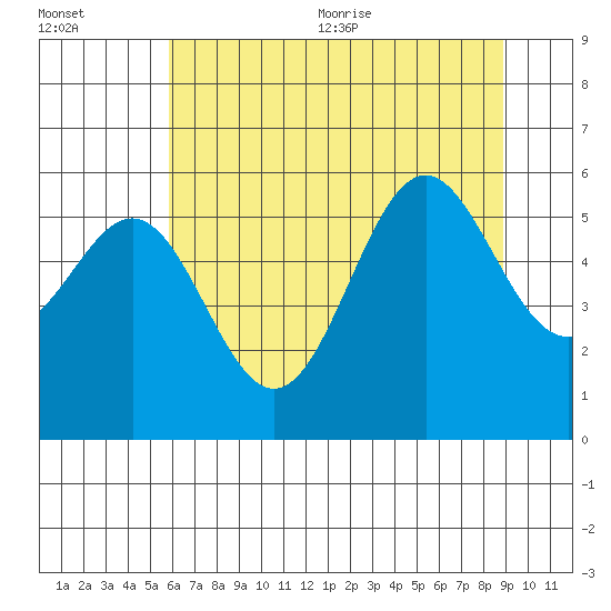 Crescent City tide chart for Friday, July 12, 2024