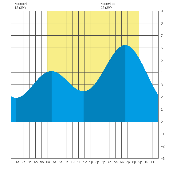 Crescent City tide chart for Sunday, July 14, 2024