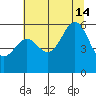Crescent City tide chart for Sunday, July 14, 2024
