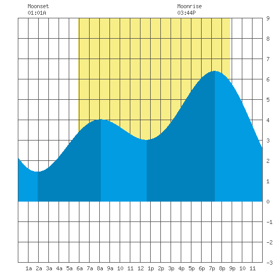 Crescent City tide chart for Monday, July 15, 2024