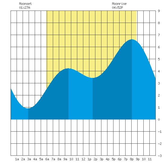 Crescent City tide chart for Tuesday, July 16, 2024