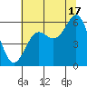 Crescent City tide chart for Wednesday, July 17, 2024