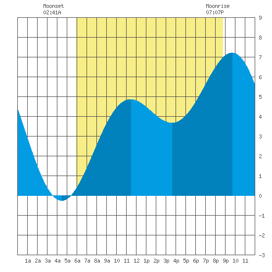 Crescent City tide chart for Thursday, July 18, 2024