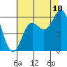 Crescent City tide chart for Thursday, July 18, 2024