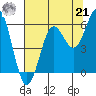 Crescent City tide chart for Sunday, July 21, 2024