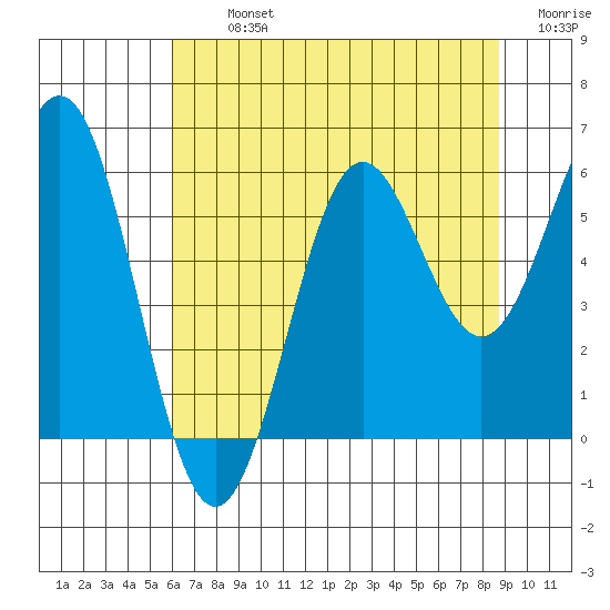 Crescent City tide chart for Tuesday, July 23, 2024