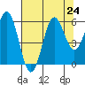 Crescent City tide chart for Wednesday, July 24, 2024