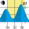Crescent City tide chart for Saturday, July 27, 2024