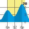 Crescent City tide chart for Sunday, July 28, 2024