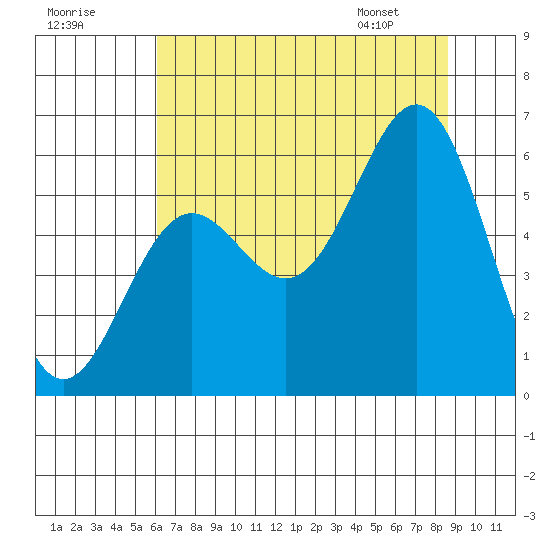 Crescent City tide chart for Monday, July 29, 2024