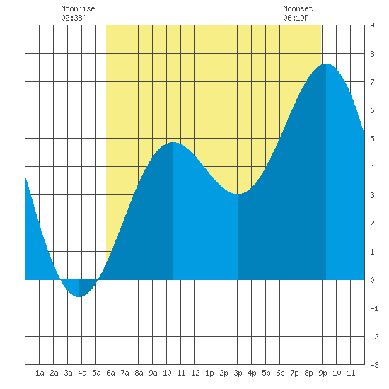 Crescent City tide chart for Tuesday, July 2, 2024