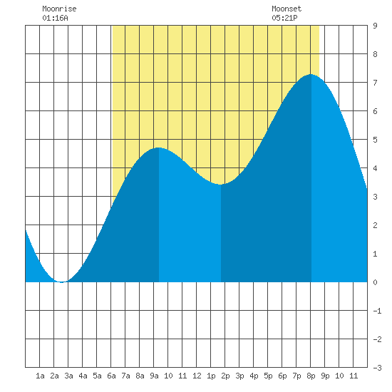 Crescent City tide chart for Tuesday, July 30, 2024