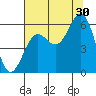 Crescent City tide chart for Tuesday, July 30, 2024