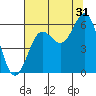 Crescent City tide chart for Wednesday, July 31, 2024