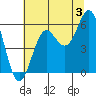 Crescent City tide chart for Wednesday, July 3, 2024