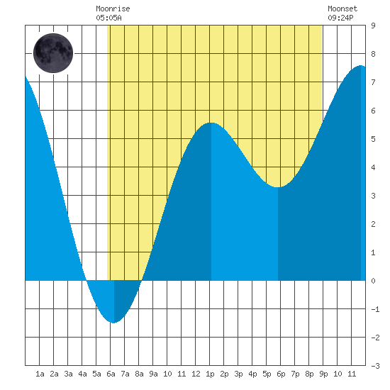 Crescent City tide chart for Friday, July 5, 2024