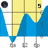 Crescent City tide chart for Friday, July 5, 2024