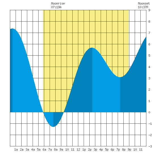 Crescent City tide chart for Sunday, July 7, 2024