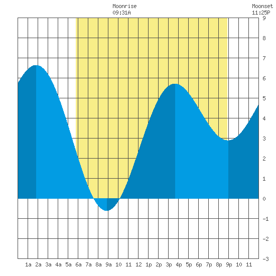 Crescent City tide chart for Tuesday, July 9, 2024