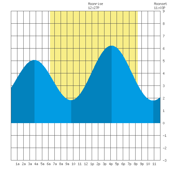Crescent City tide chart for Saturday, August 10, 2024
