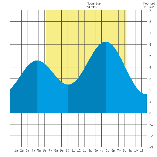 Crescent City tide chart for Sunday, August 11, 2024