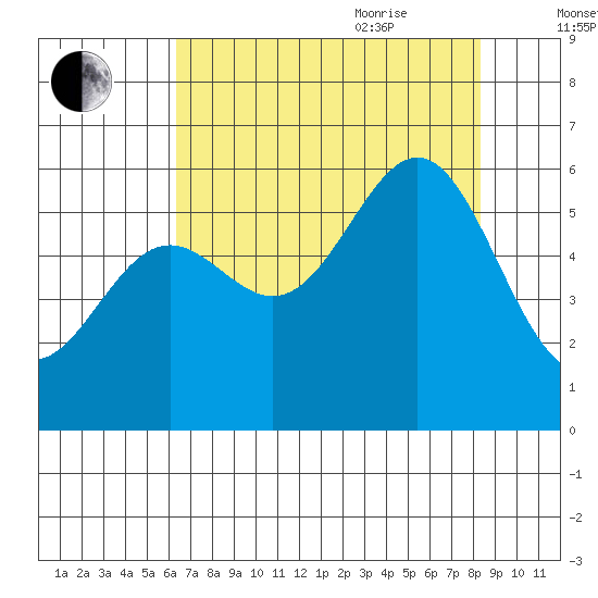 Crescent City tide chart for Monday, August 12, 2024