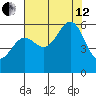 Crescent City tide chart for Monday, August 12, 2024