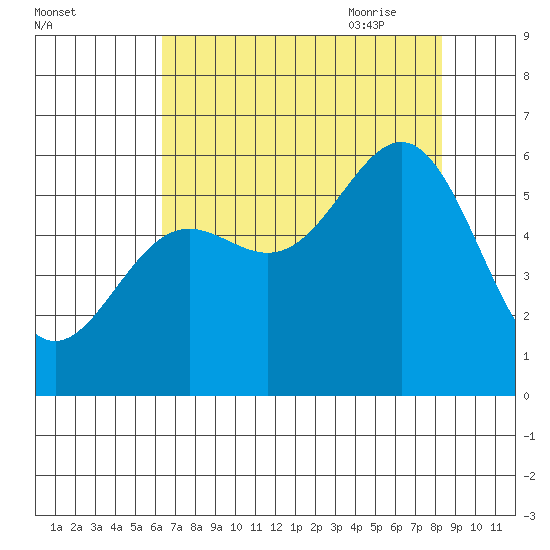 Crescent City tide chart for Tuesday, August 13, 2024