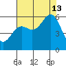 Crescent City tide chart for Tuesday, August 13, 2024