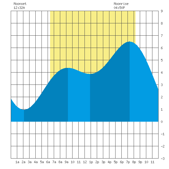 Crescent City tide chart for Wednesday, August 14, 2024