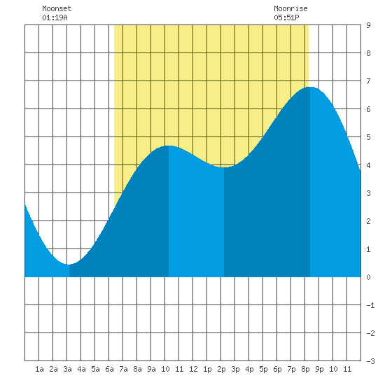 Crescent City tide chart for Thursday, August 15, 2024