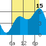 Crescent City tide chart for Thursday, August 15, 2024