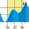 Crescent City tide chart for Friday, August 16, 2024